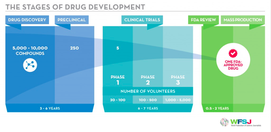 how-to-address-pws-therapies-stages-of-drug-development-wfsj.png