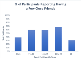 FewCloseFriends