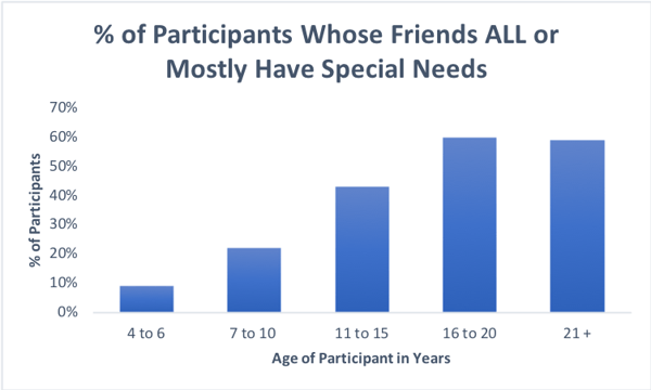 FriendsSpecialNeeds