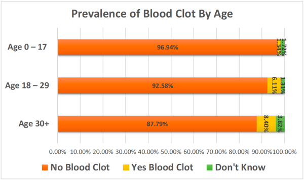 d-dimer-study-yields-important-findings-on-pws-and-blood-clots