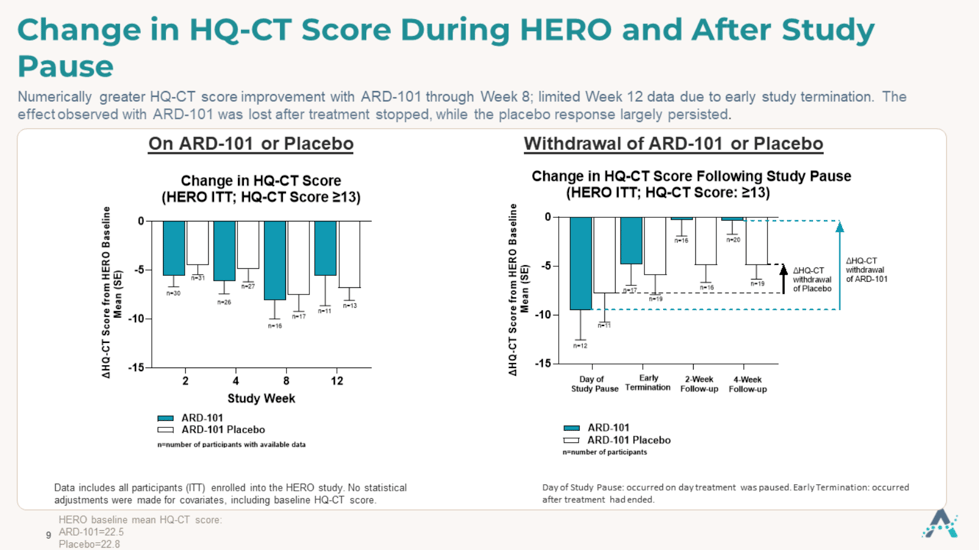 Two bar graphs showing changes in caregiver-reported hyperphagia scores during the HERO trial and after dosing stopped. Scores improved in both groups during treatment; after stopping, the ARD-101 group returned near baseline while the placebo group retained more improvement. Findings are exploratory.