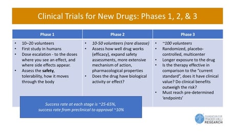 Comparison of drug development phases