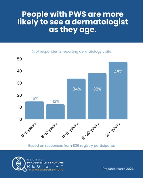 Dermatology 1 graphic