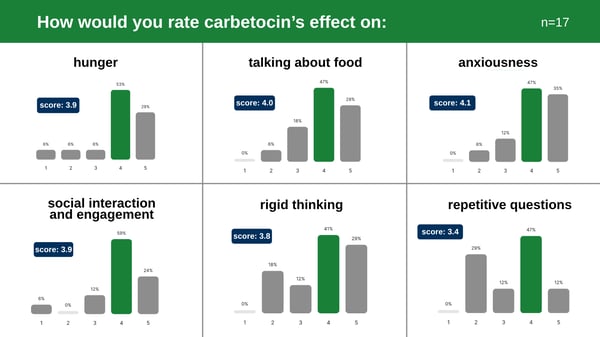 How would you rate carbetocin’s effect on