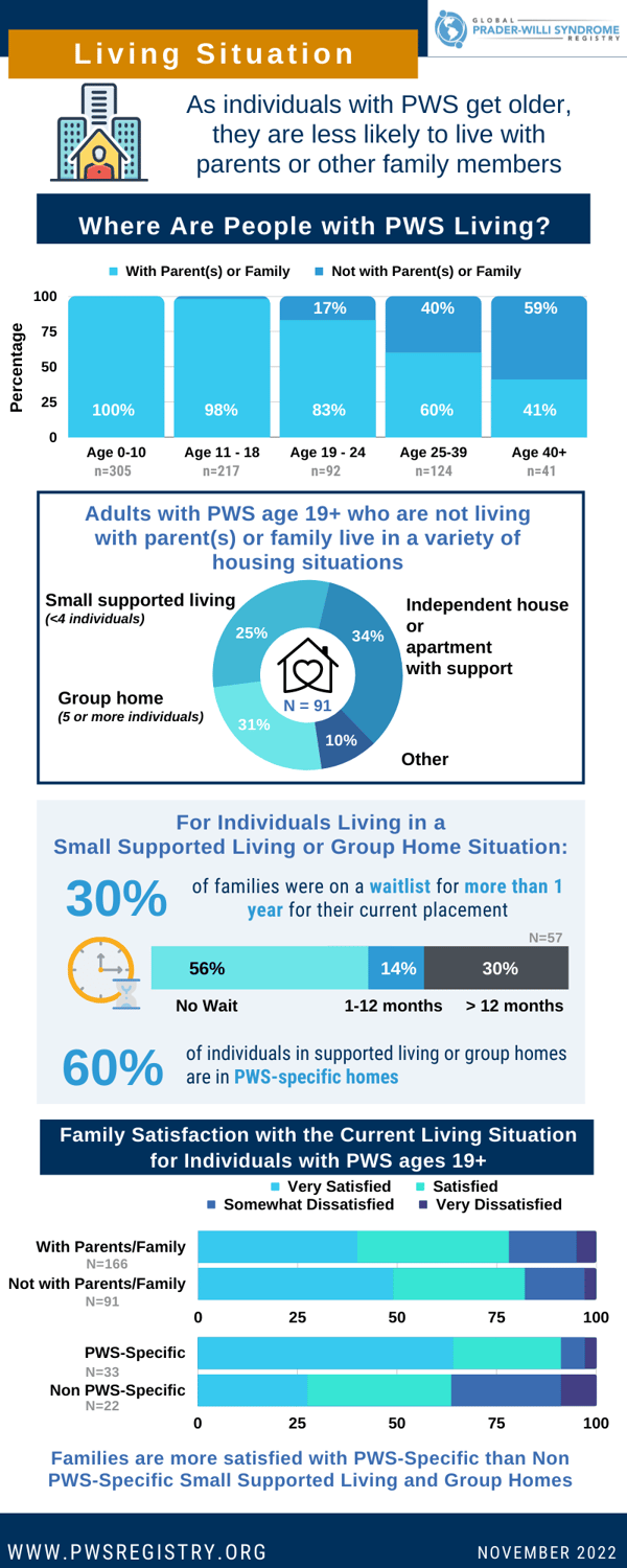 Living Situation  2022 Registry Infographic (1)