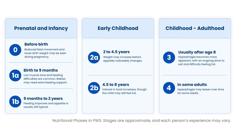 Nutritional Phases in Prader-Willi Syndrome
