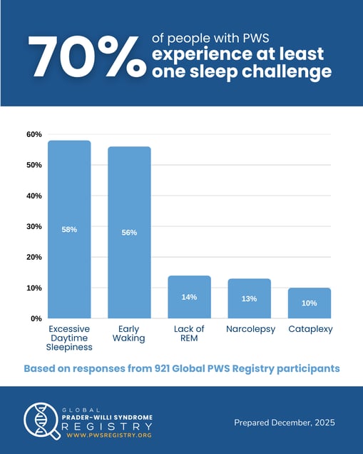 Bar chart showing sleep challenges experienced by people with Prader-Willi syndrome.