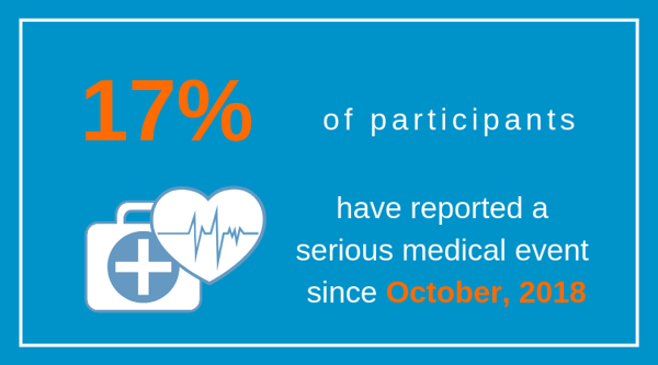 17% of participants have reported a serious medical event