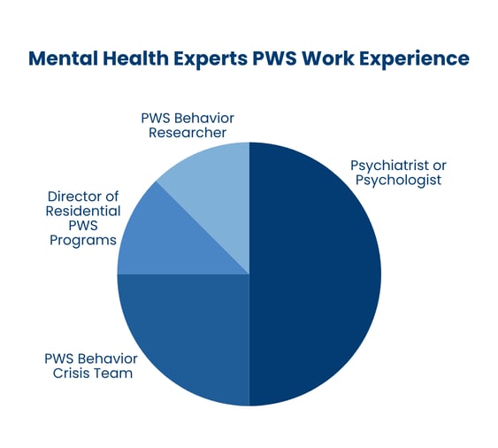 Pie chart showing PWS work experience among mental health experts: 50% psychiatrists or psychologists, 25% PWS behavior crisis team members, 12.5% directors of residential PWS programs, and 12.5% PWS behavior researchers.