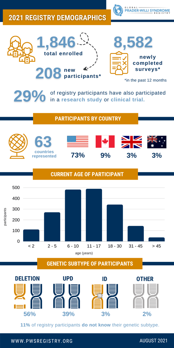 2021 Registry  Demographic Infographics 2020