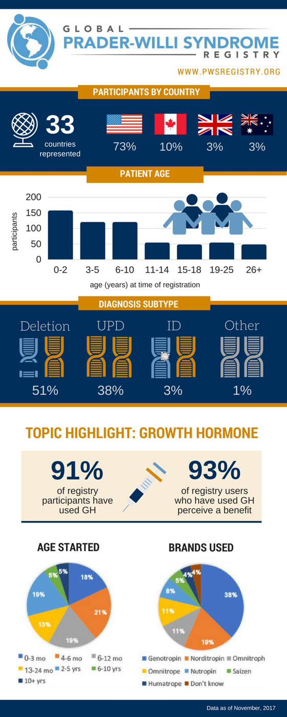 pws-registry-data-91-percent-have-used-growth-hormone-for-pws-infographic