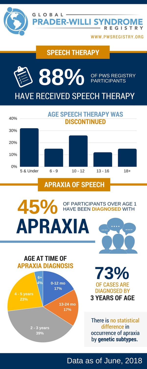 pws-registry-data-apraxia-in-pws