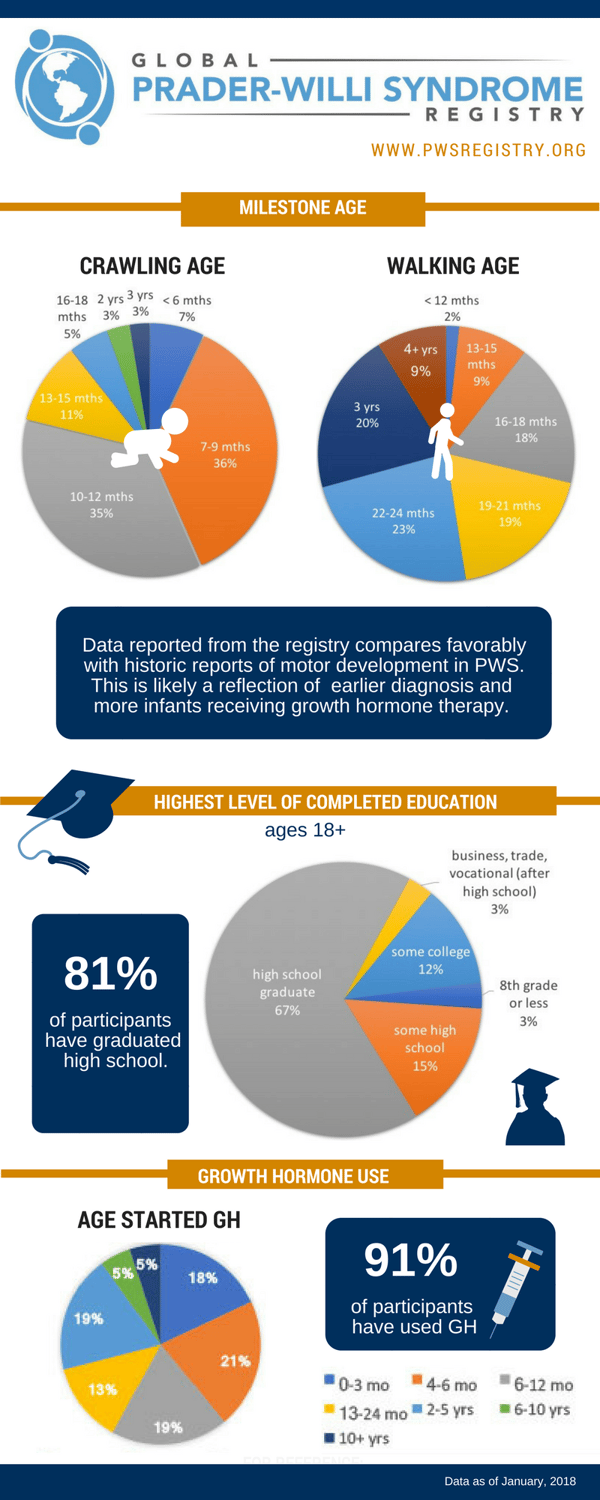 pws-registry-data-developmental-milestones-in-pws.png