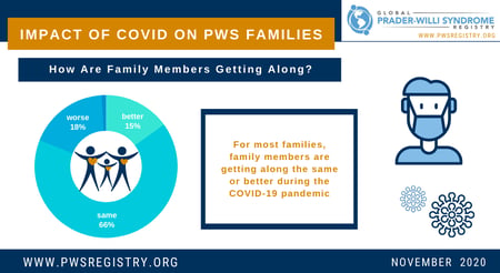 PWS Registry Data: Impact of COVID-19 on PWS Families [INFOGRAPHICS]