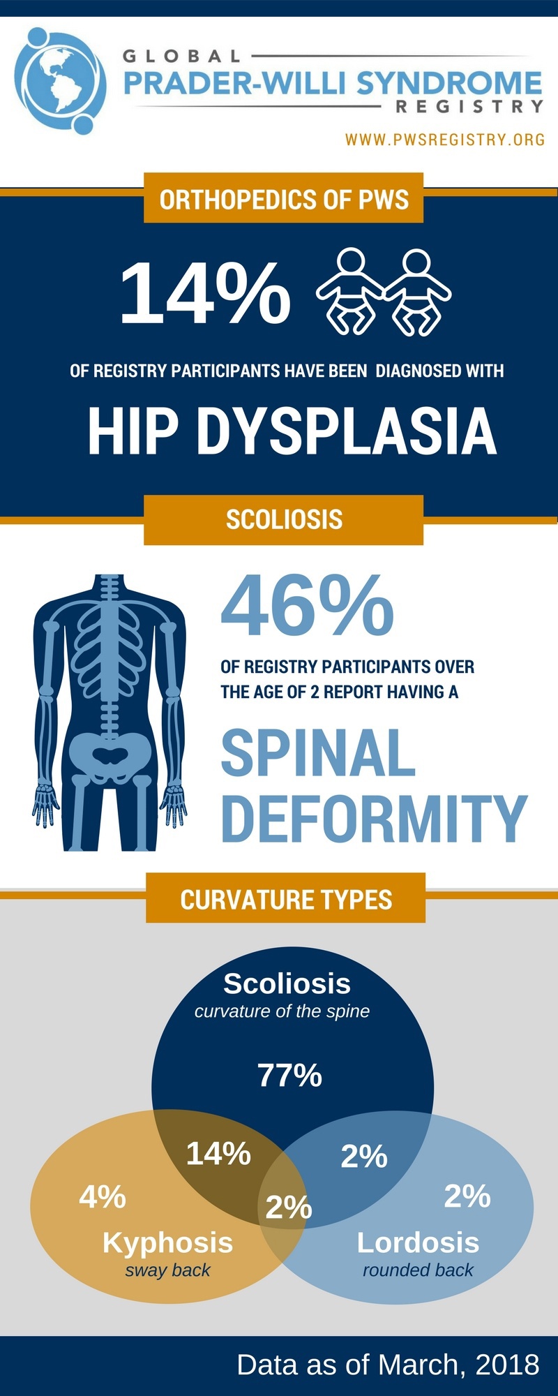 pws-registry-data-orthopedic-issues-in-pws.jpg