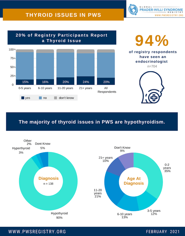 pws-registry-data-thyroid-issues-in-pws