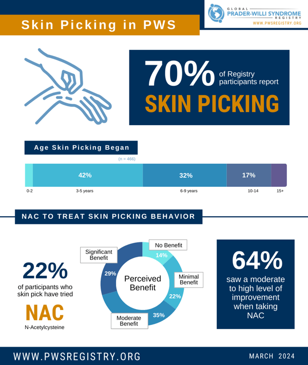 Skin Picking Registry Infographic - March 2024