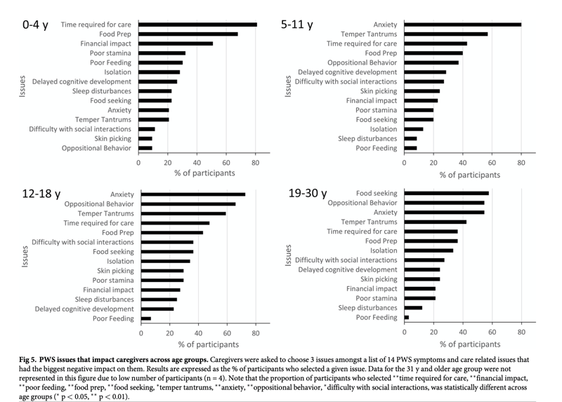 PWS issues that impact caregivers across age groups.