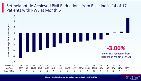 Individual change in BMI at 6 months