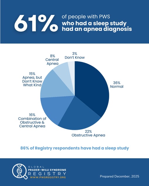 Pie chart showing sleep study and apnea diagnoses in people with Prader-Willi syndrome.
