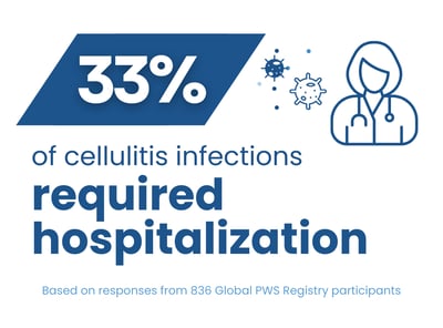 Serious skin infections can result in hospitalization