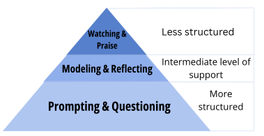 Diagram showing scaffolding of support 