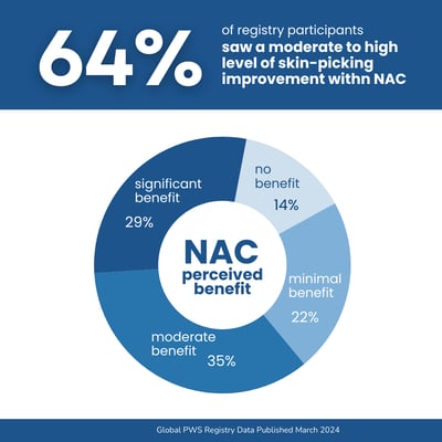 Registry Data: Perceived benefit of NAC for skin picking