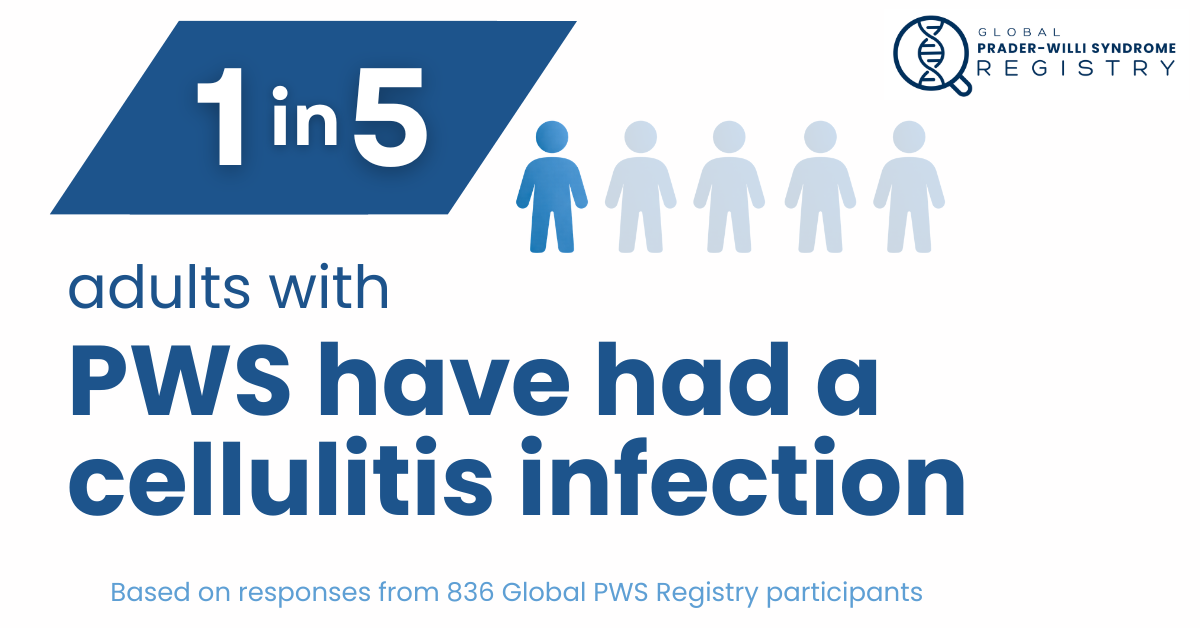 PWS Registry Data: Dermatology