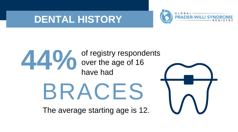 PWS Registry Data: Dental Issues [INFOGRAPHIC]